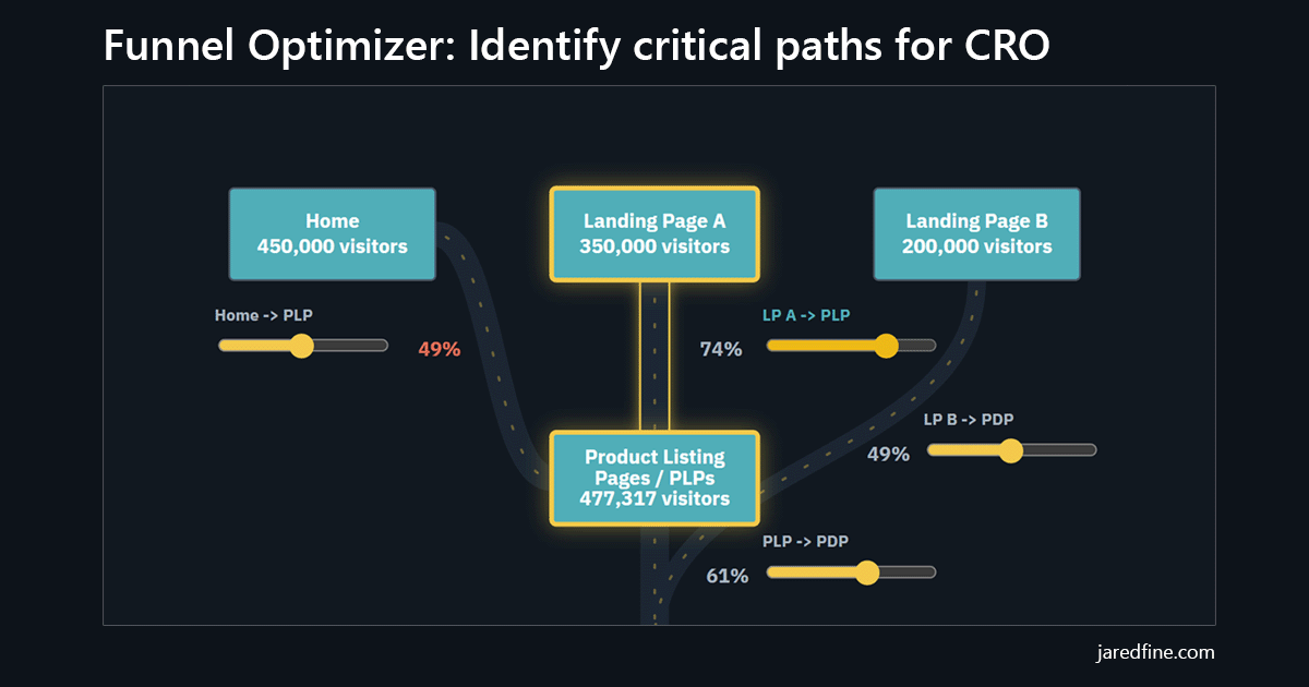 CRO Funnel Visualizer preview
