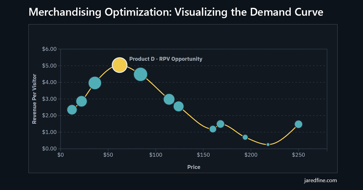 Merchandising Demand Curve Visualizer preview